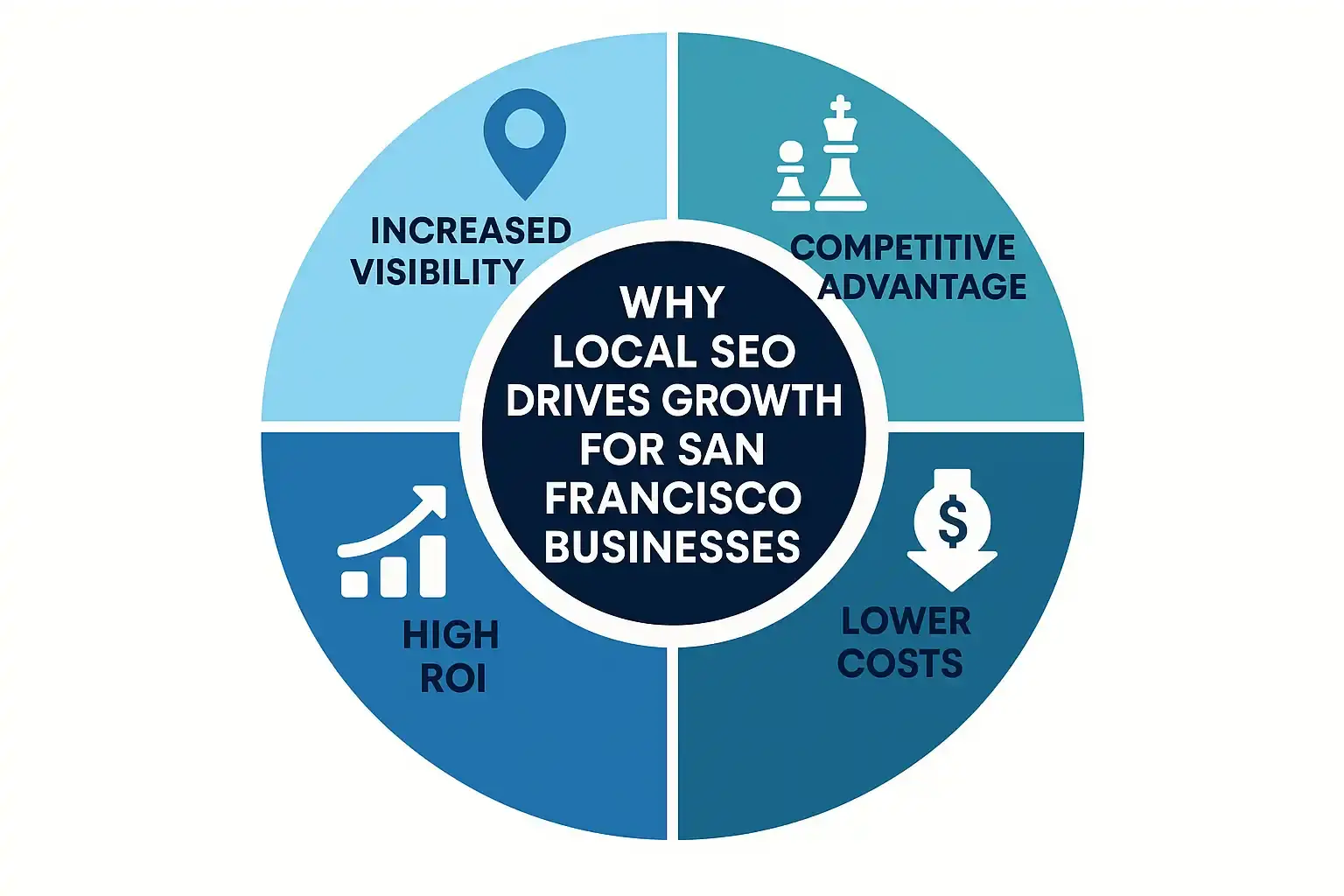 Local-SEO-Drives-Growth-for-San-Francisco-Businesses