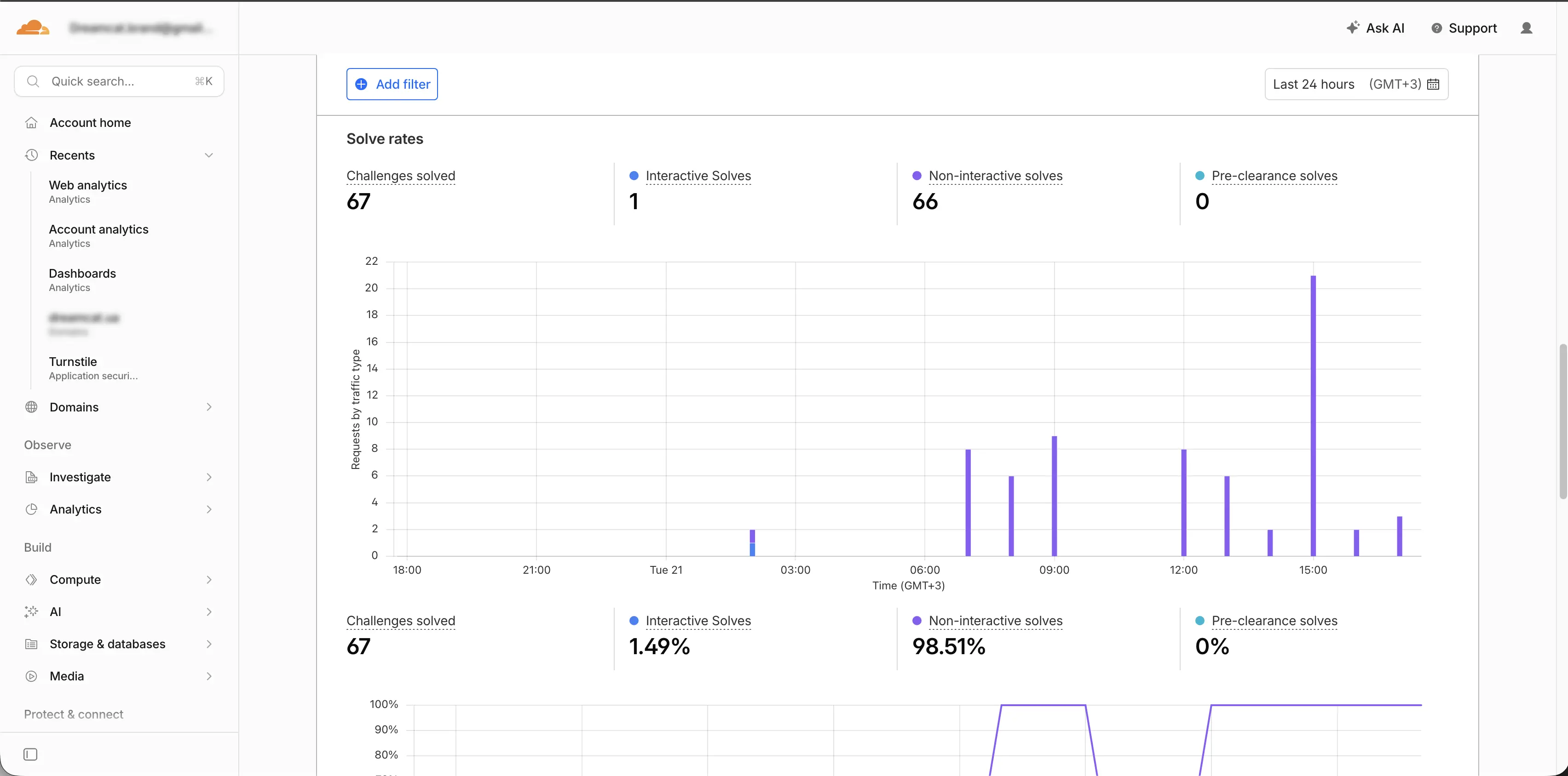 Cloudflare Turnstile Analytics