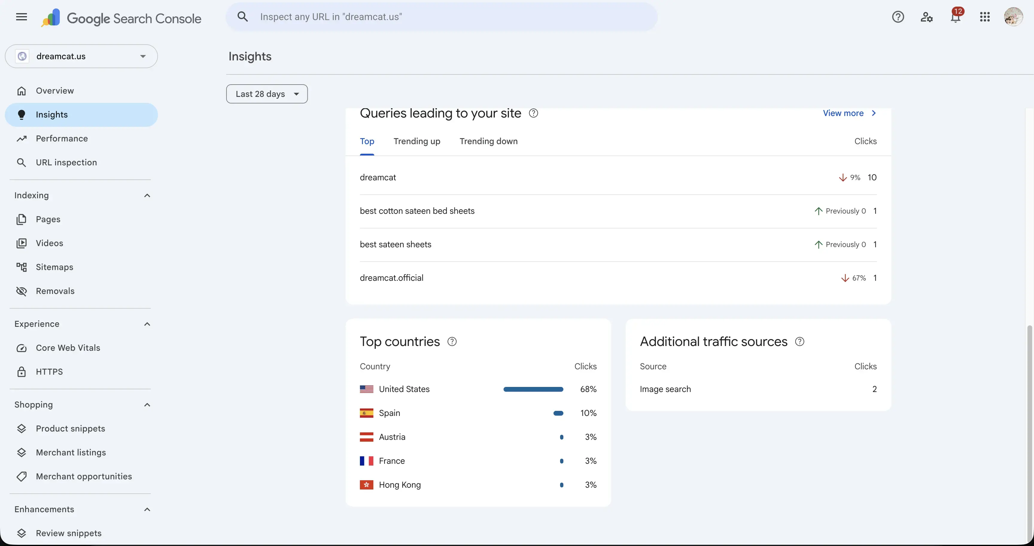 The average position shown in Search Console is 16.1, indicating room for continued SEO growth.