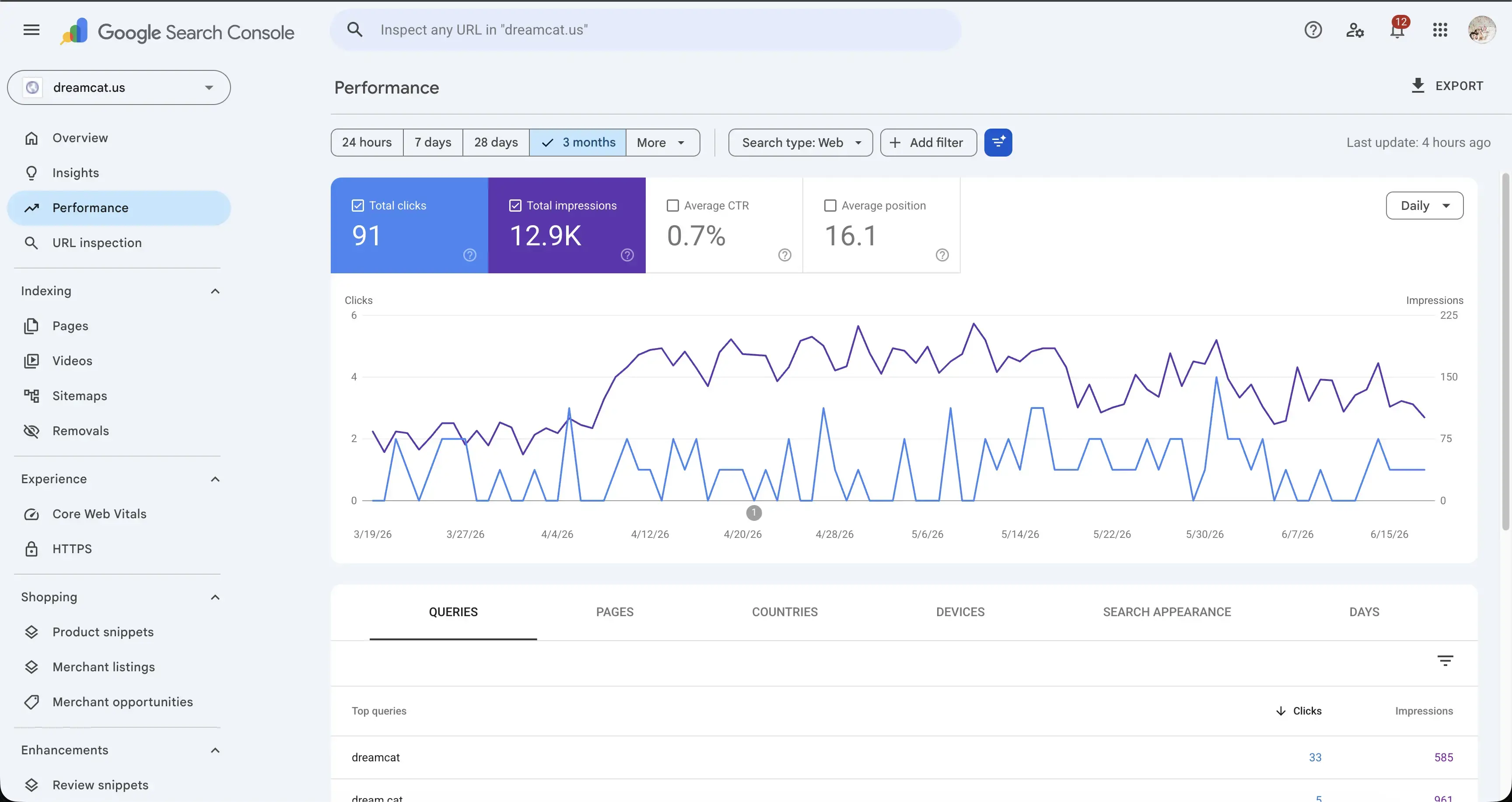 The website received 12.9K impressions and 91 clicks over the analyzed 3-month period.